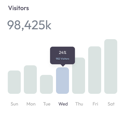 Bar chart showing realtime analytics