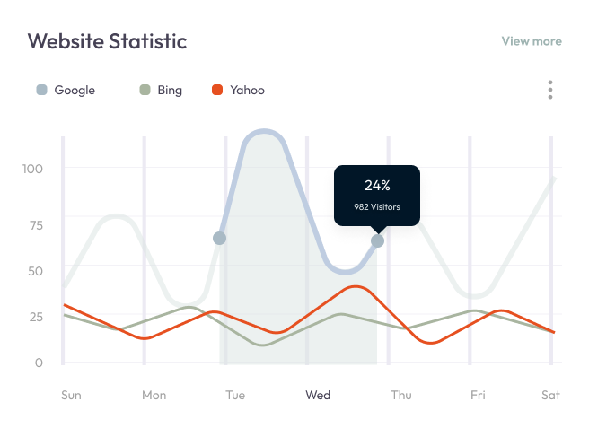 A visual representation of a website statics